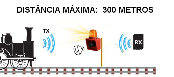 Sistema de alerta sonoro e visual para ferrovias
